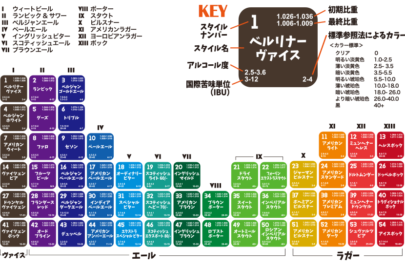 ビールスタイル表